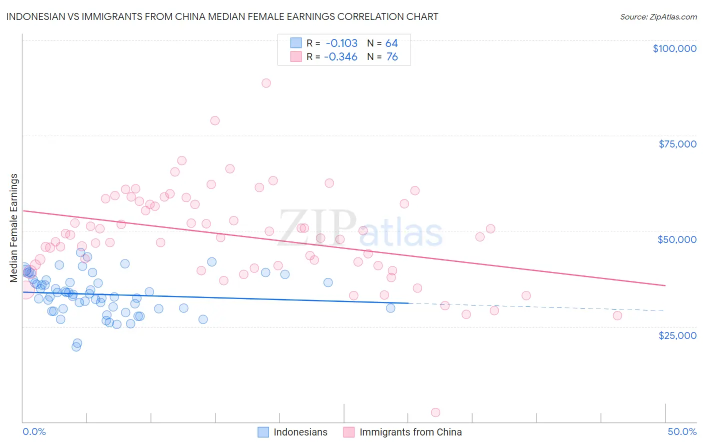 Indonesian vs Immigrants from China Median Female Earnings