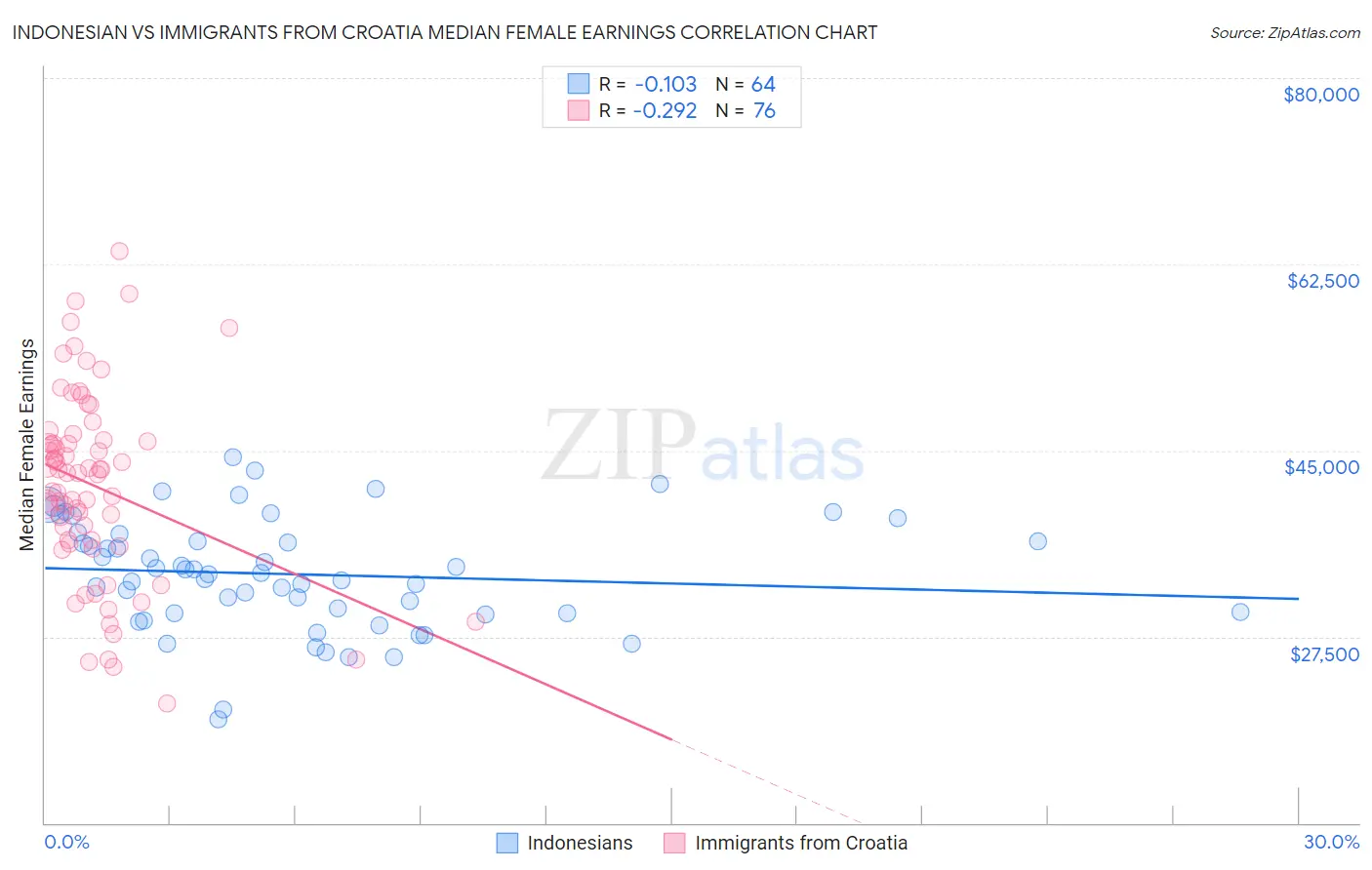 Indonesian vs Immigrants from Croatia Median Female Earnings