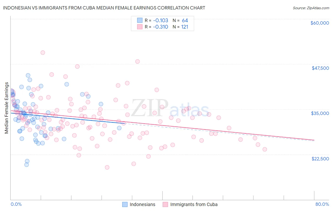 Indonesian vs Immigrants from Cuba Median Female Earnings