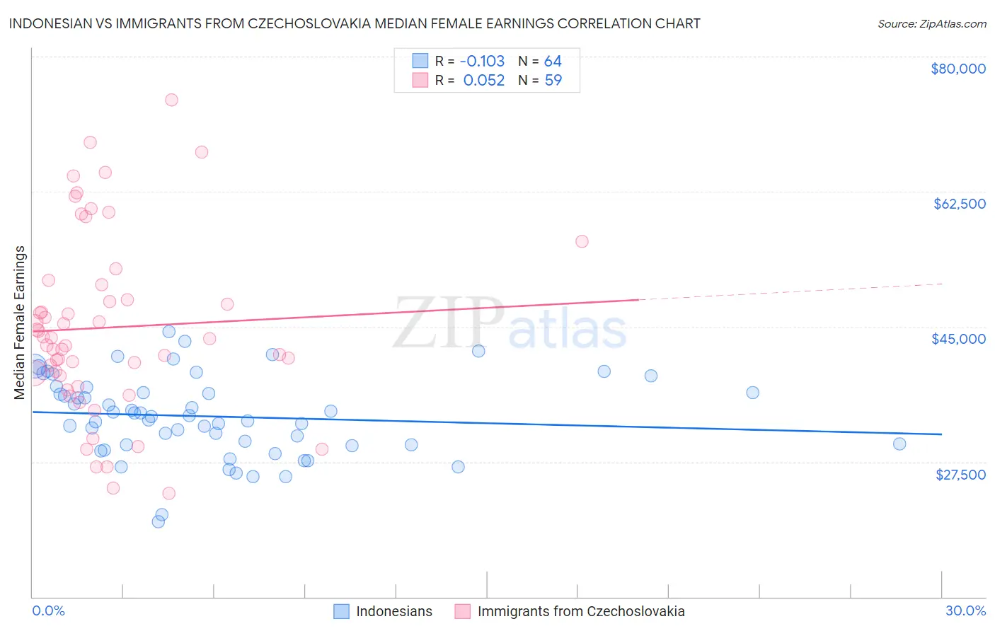 Indonesian vs Immigrants from Czechoslovakia Median Female Earnings