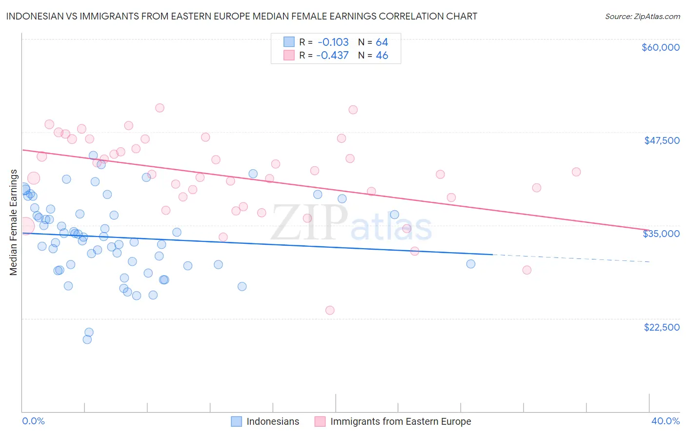 Indonesian vs Immigrants from Eastern Europe Median Female Earnings