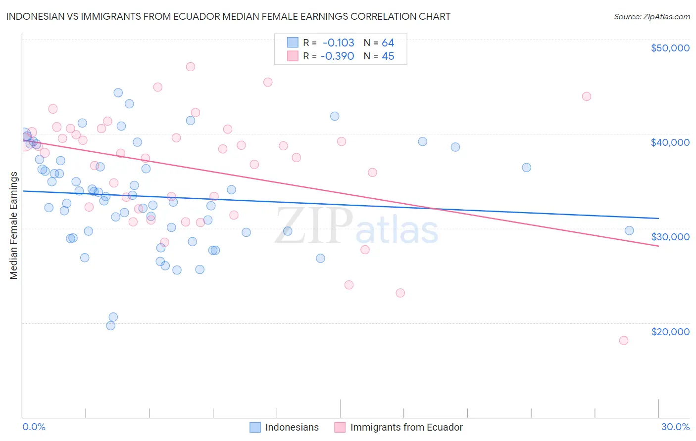 Indonesian vs Immigrants from Ecuador Median Female Earnings