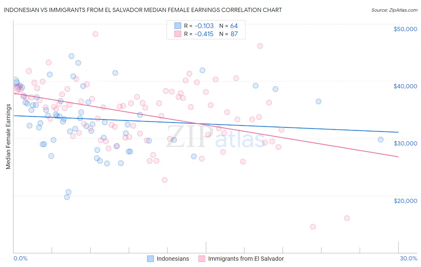 Indonesian vs Immigrants from El Salvador Median Female Earnings