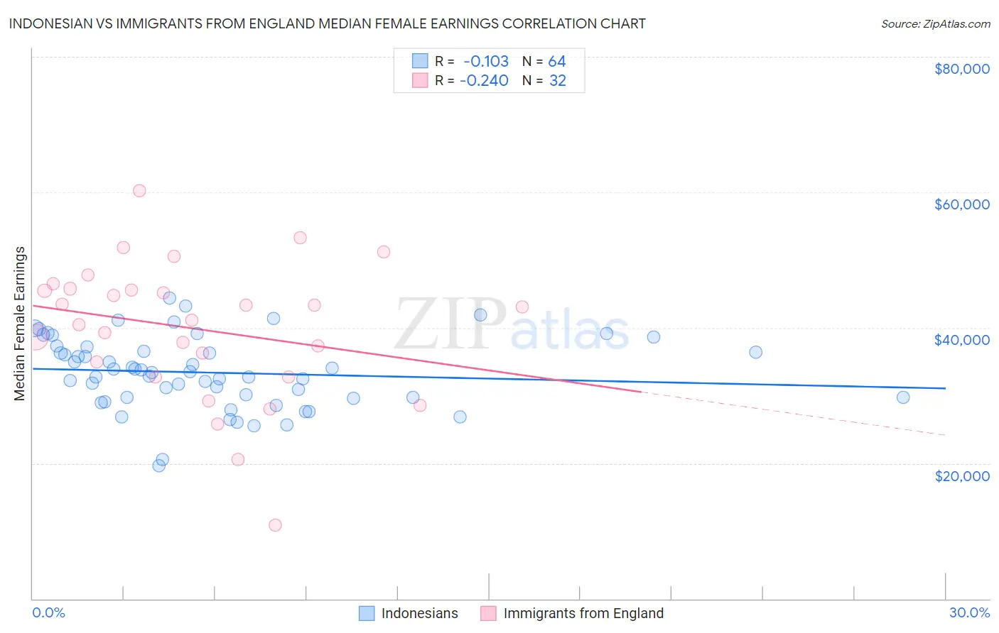 Indonesian vs Immigrants from England Median Female Earnings