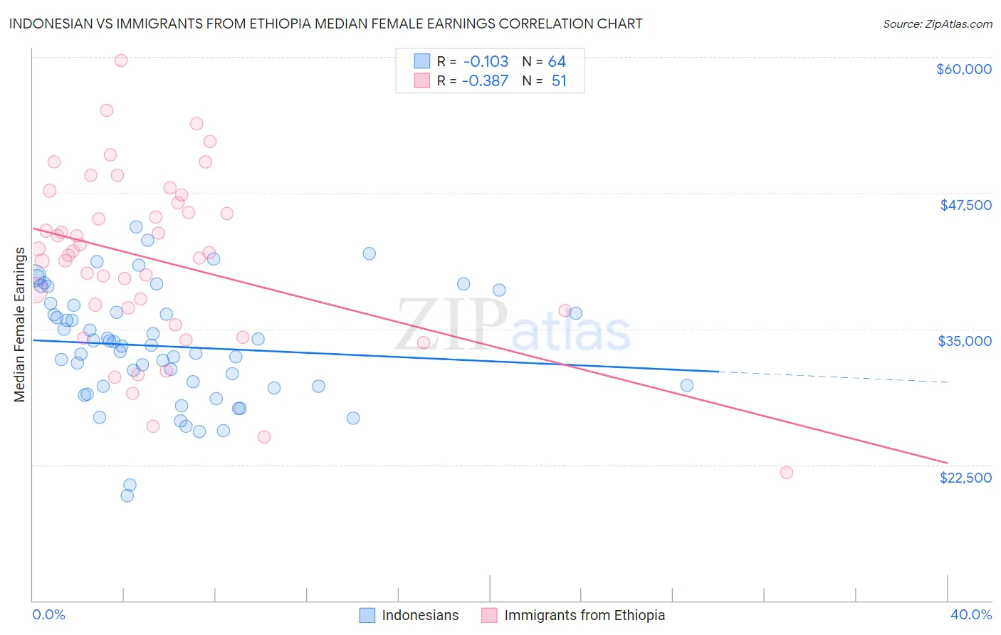 Indonesian vs Immigrants from Ethiopia Median Female Earnings