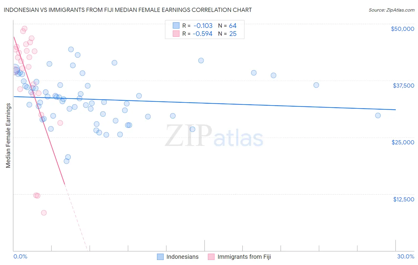 Indonesian vs Immigrants from Fiji Median Female Earnings