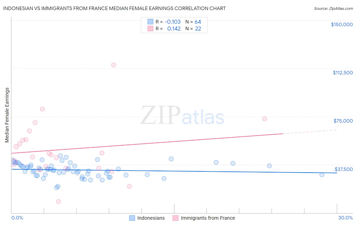 Indonesian vs Immigrants from France Median Female Earnings