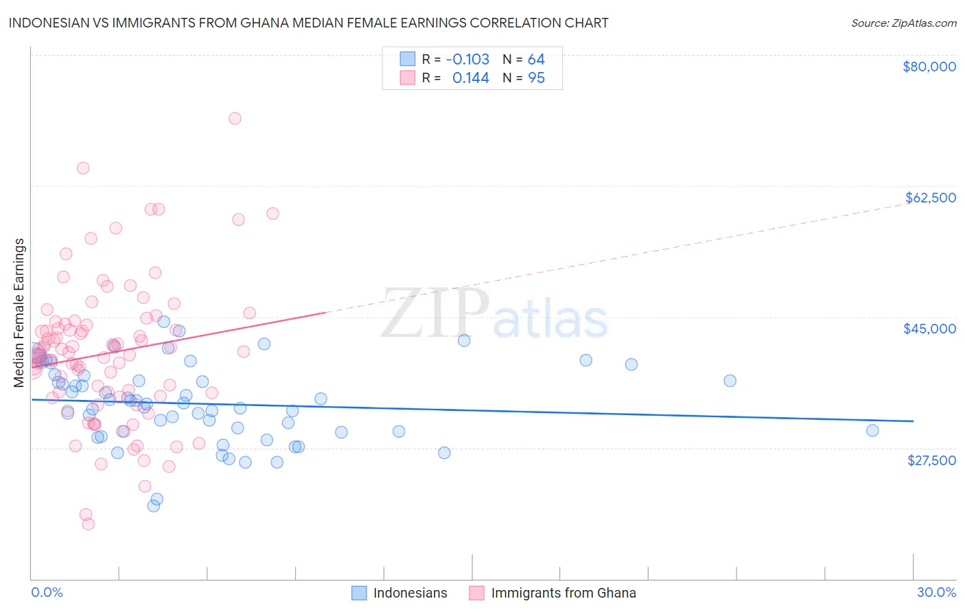 Indonesian vs Immigrants from Ghana Median Female Earnings
