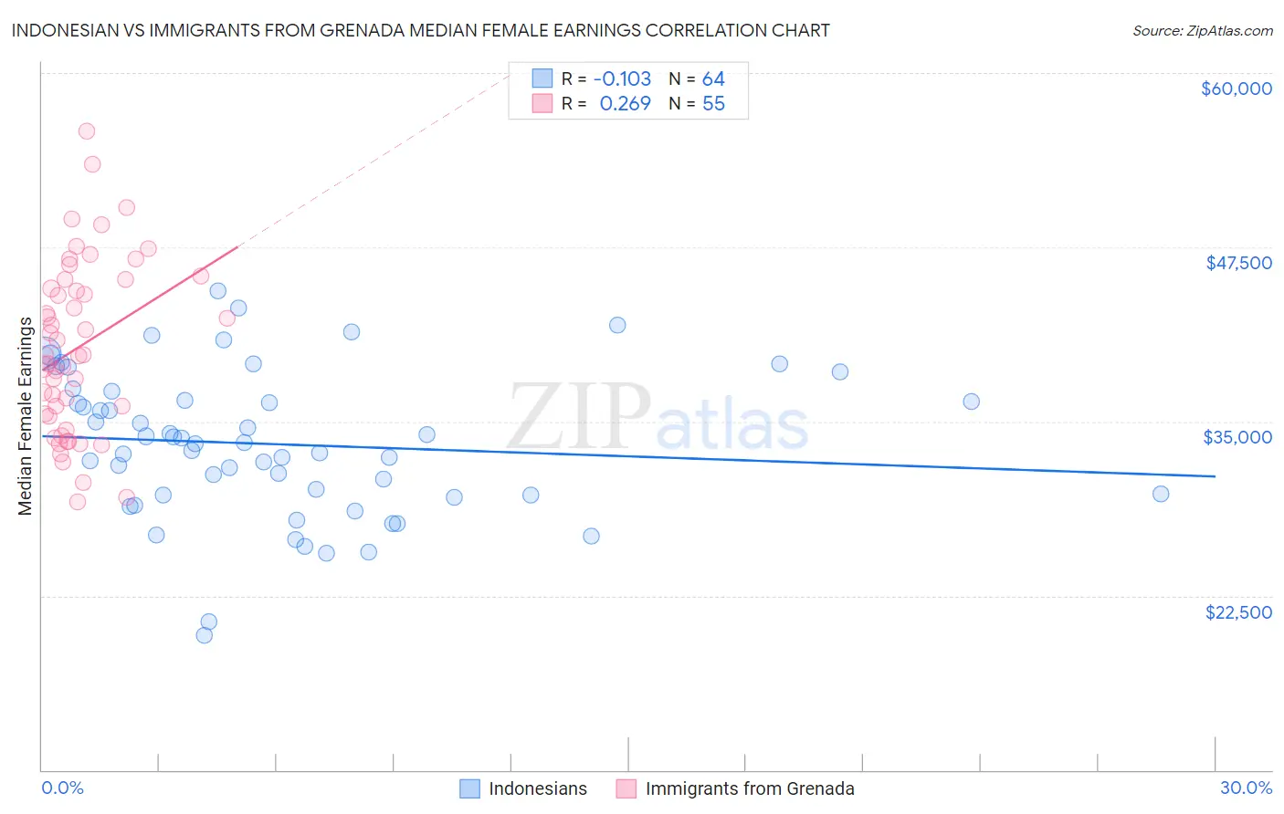 Indonesian vs Immigrants from Grenada Median Female Earnings