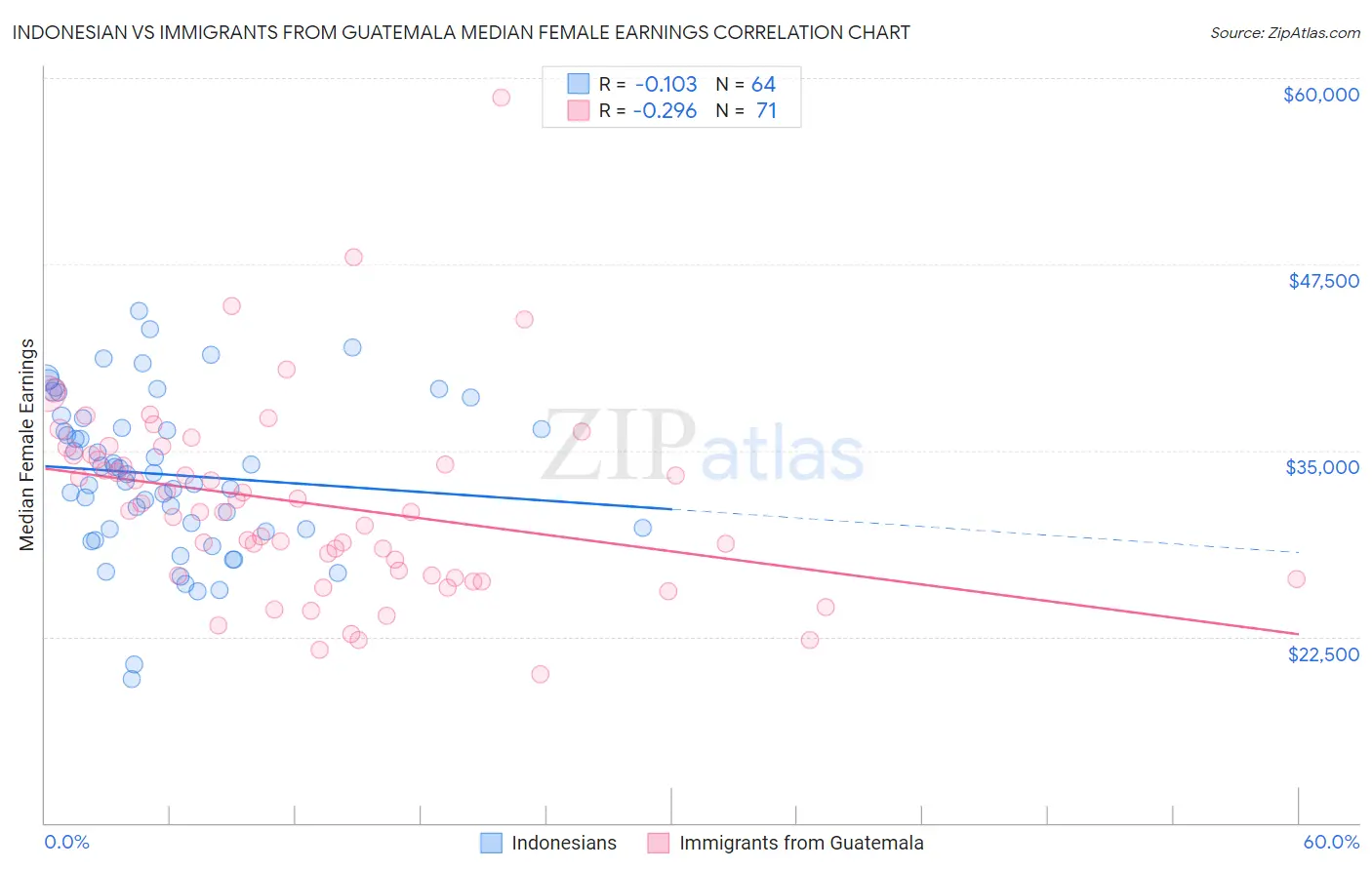 Indonesian vs Immigrants from Guatemala Median Female Earnings