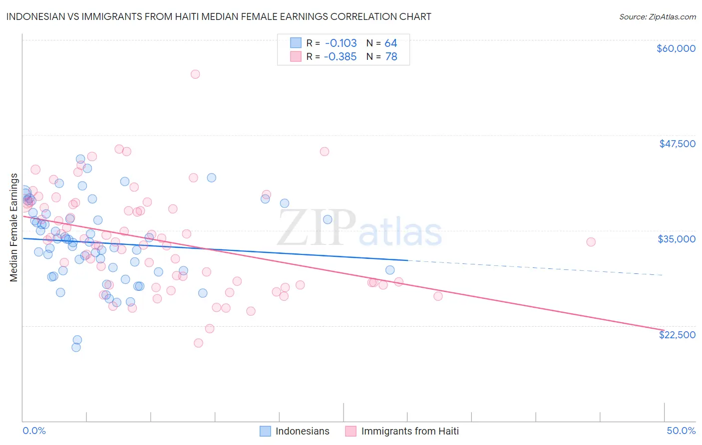 Indonesian vs Immigrants from Haiti Median Female Earnings