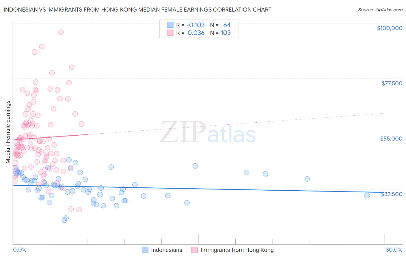 Indonesian vs Immigrants from Hong Kong Median Female Earnings