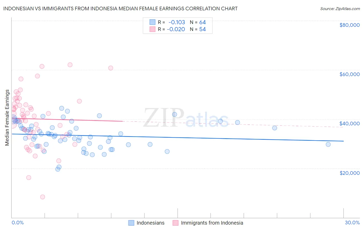 Indonesian vs Immigrants from Indonesia Median Female Earnings