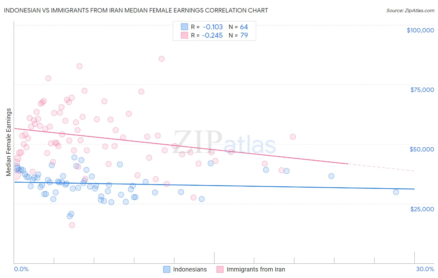 Indonesian vs Immigrants from Iran Median Female Earnings