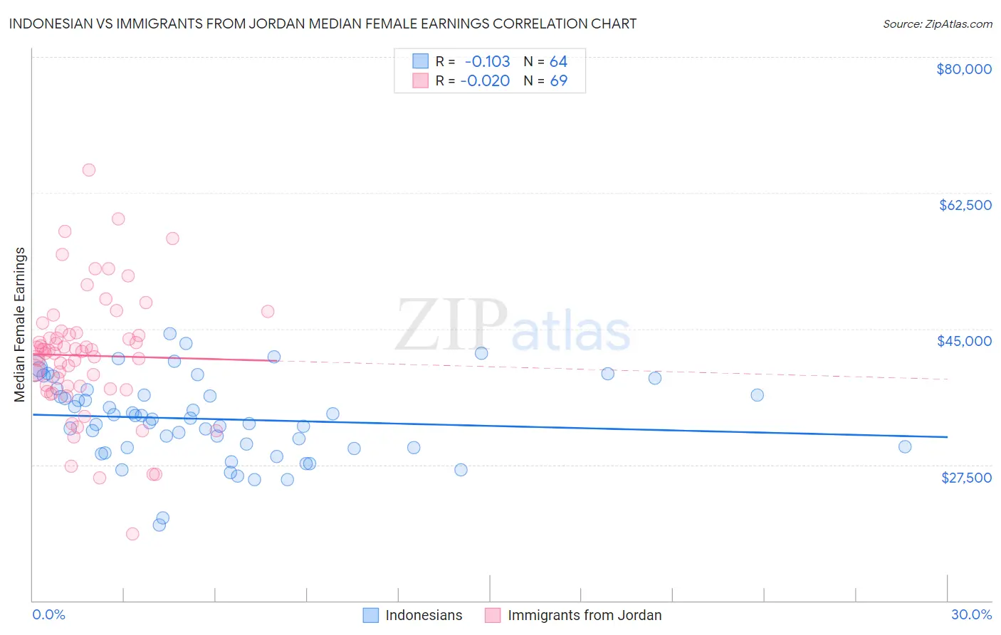 Indonesian vs Immigrants from Jordan Median Female Earnings