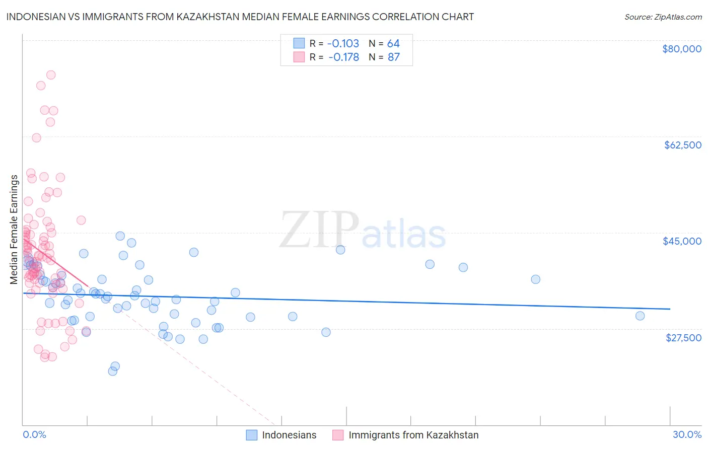 Indonesian vs Immigrants from Kazakhstan Median Female Earnings