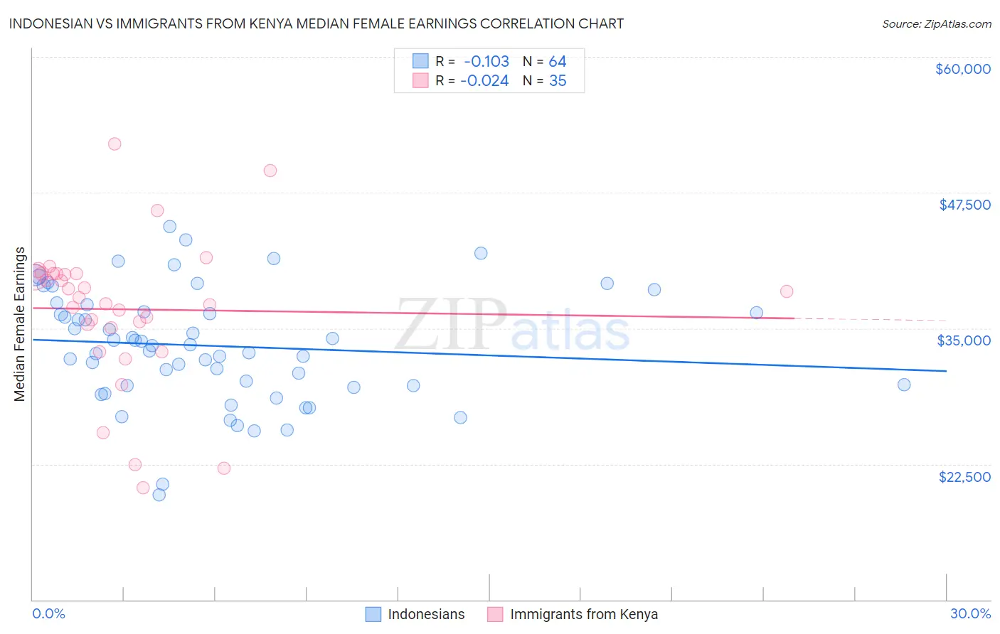 Indonesian vs Immigrants from Kenya Median Female Earnings