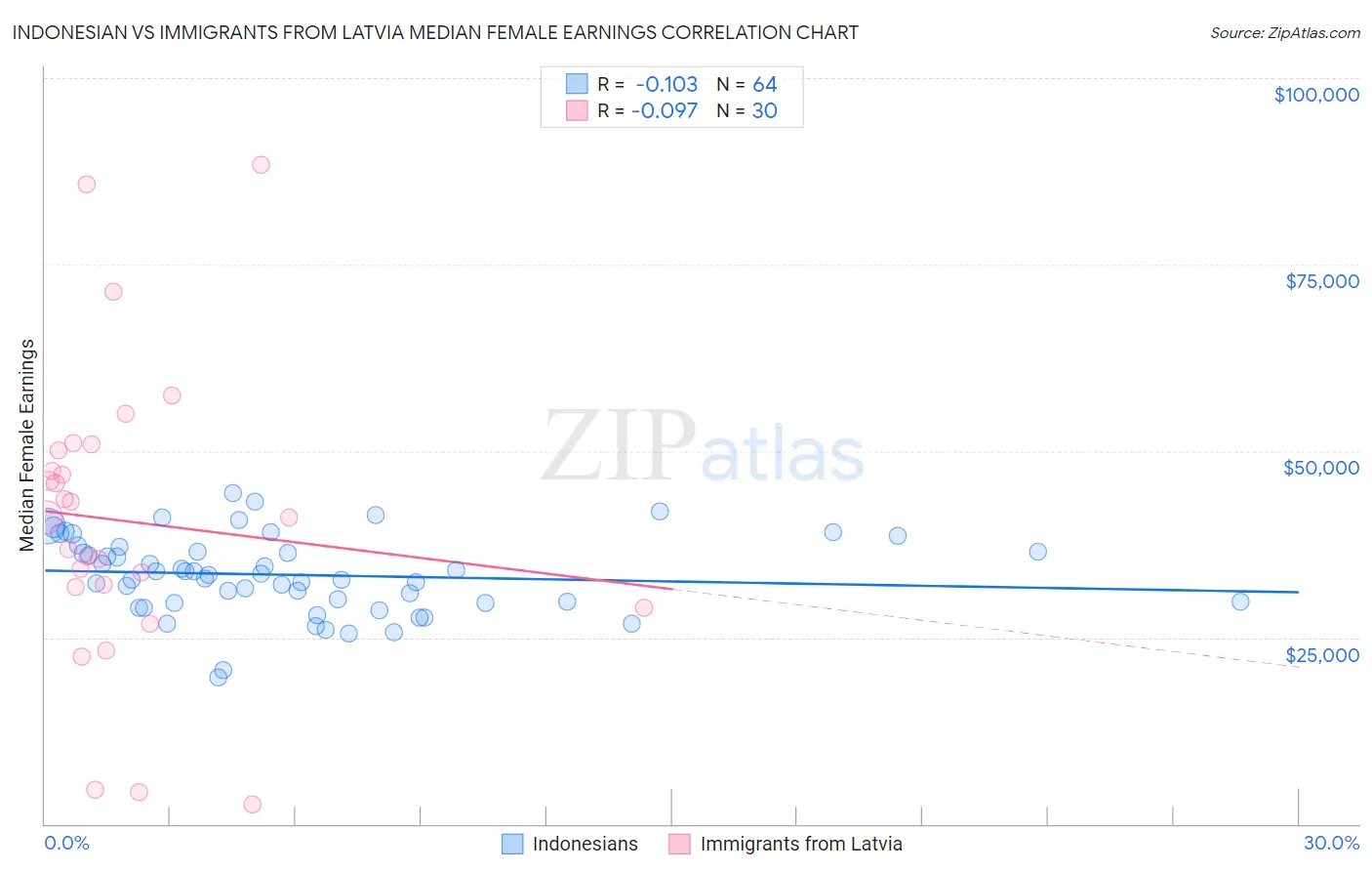 Indonesian vs Immigrants from Latvia Median Female Earnings