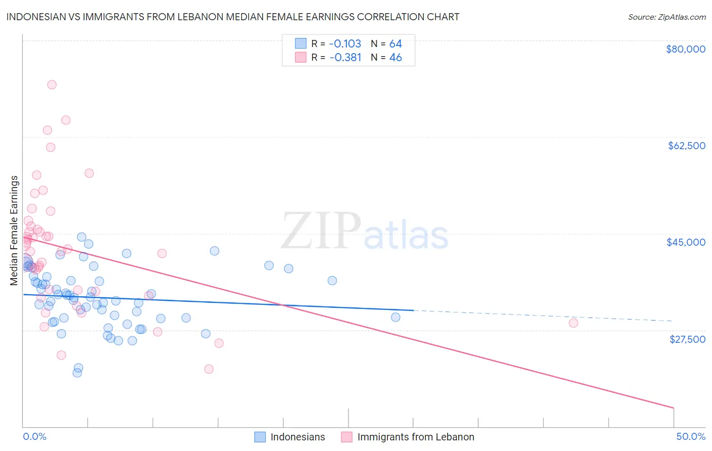 Indonesian vs Immigrants from Lebanon Median Female Earnings