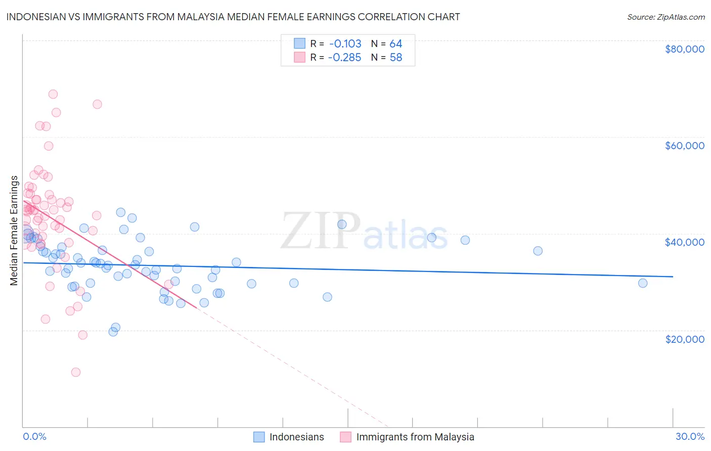 Indonesian vs Immigrants from Malaysia Median Female Earnings