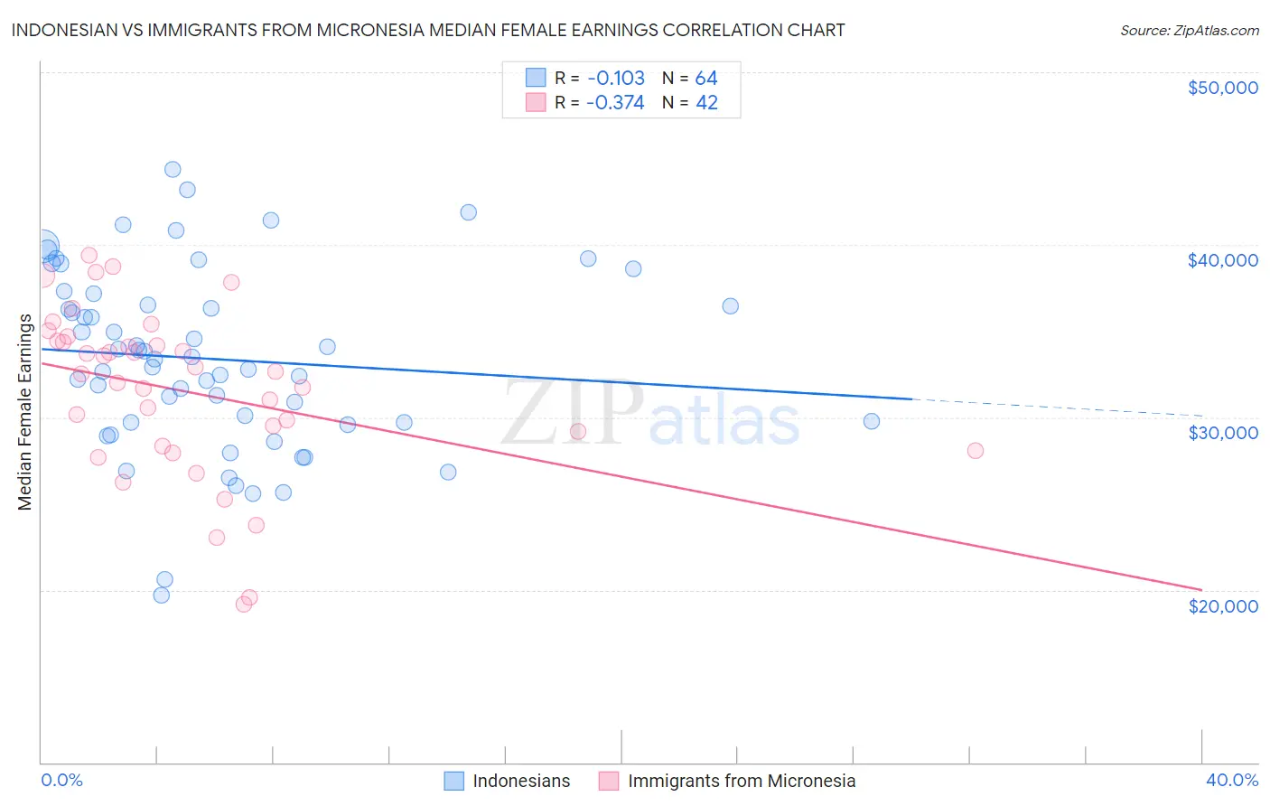 Indonesian vs Immigrants from Micronesia Median Female Earnings