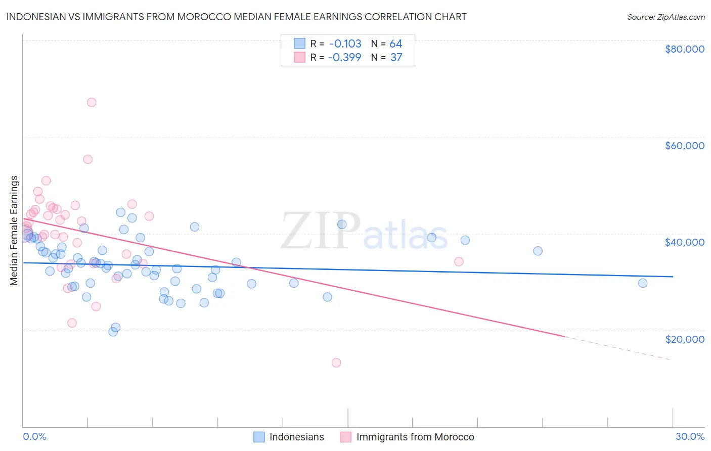 Indonesian vs Immigrants from Morocco Median Female Earnings