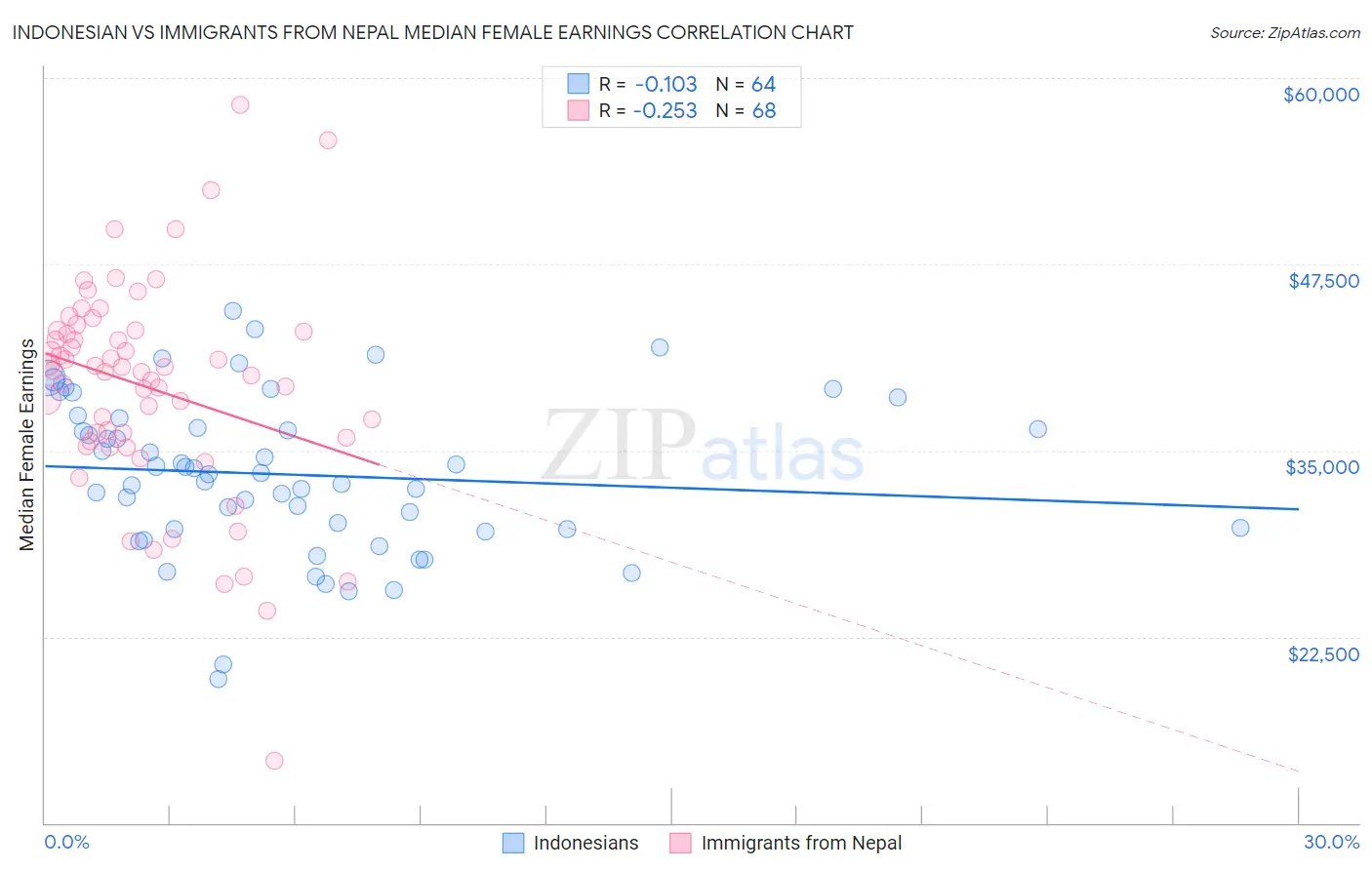 Indonesian vs Immigrants from Nepal Median Female Earnings