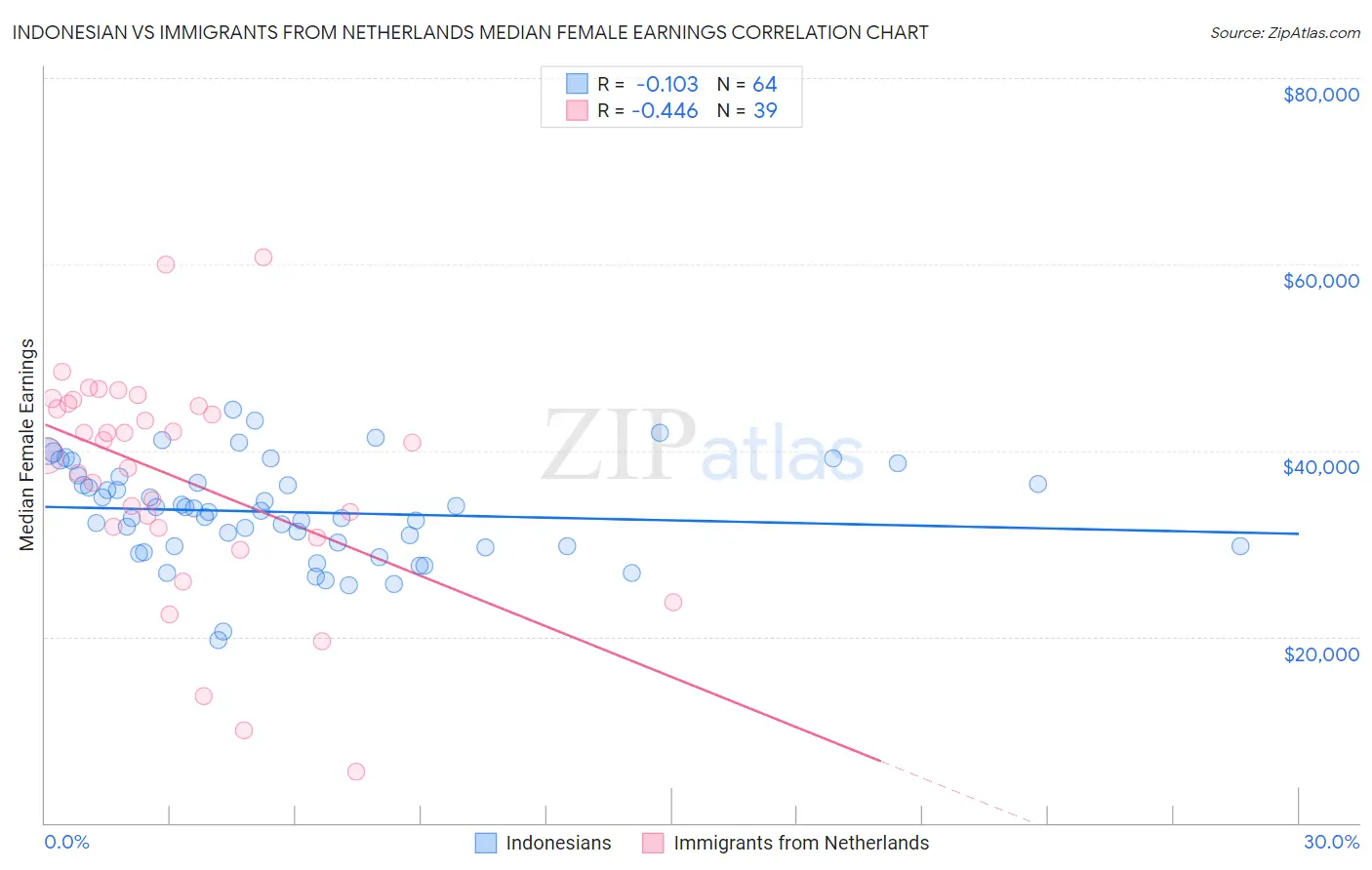 Indonesian vs Immigrants from Netherlands Median Female Earnings