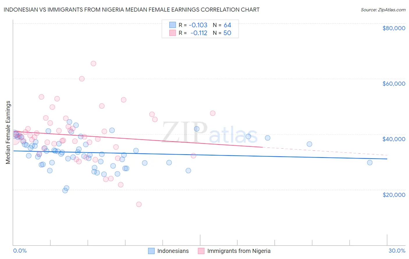 Indonesian vs Immigrants from Nigeria Median Female Earnings