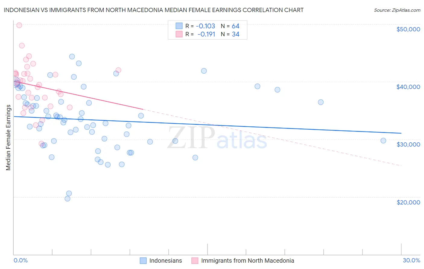 Indonesian vs Immigrants from North Macedonia Median Female Earnings