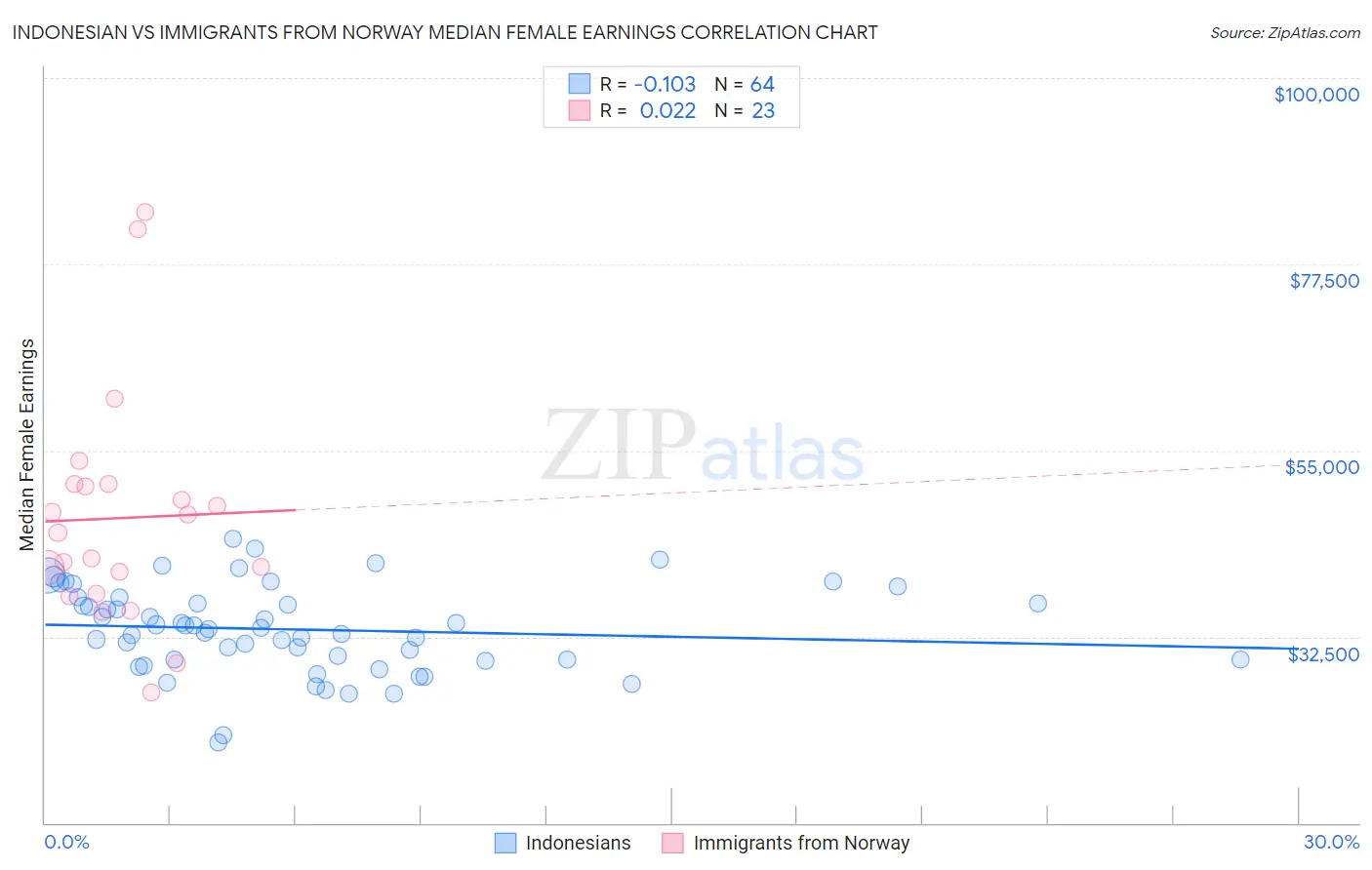 Indonesian vs Immigrants from Norway Median Female Earnings