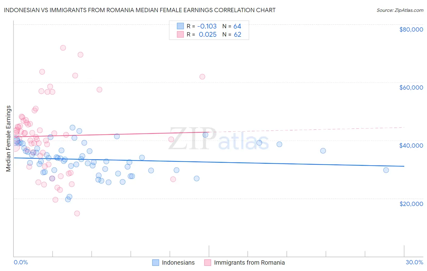 Indonesian vs Immigrants from Romania Median Female Earnings