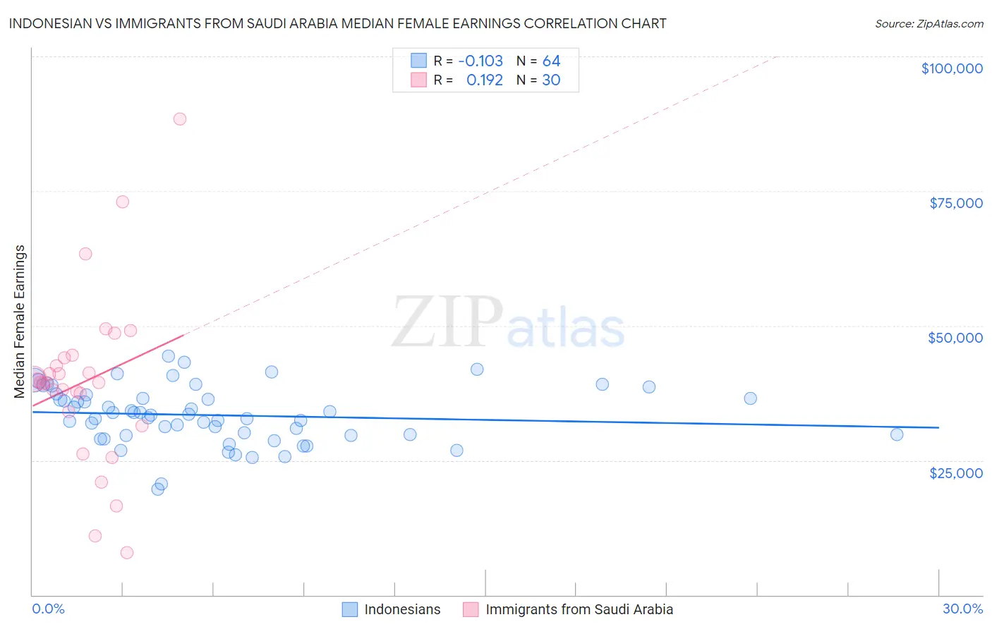 Indonesian vs Immigrants from Saudi Arabia Median Female Earnings