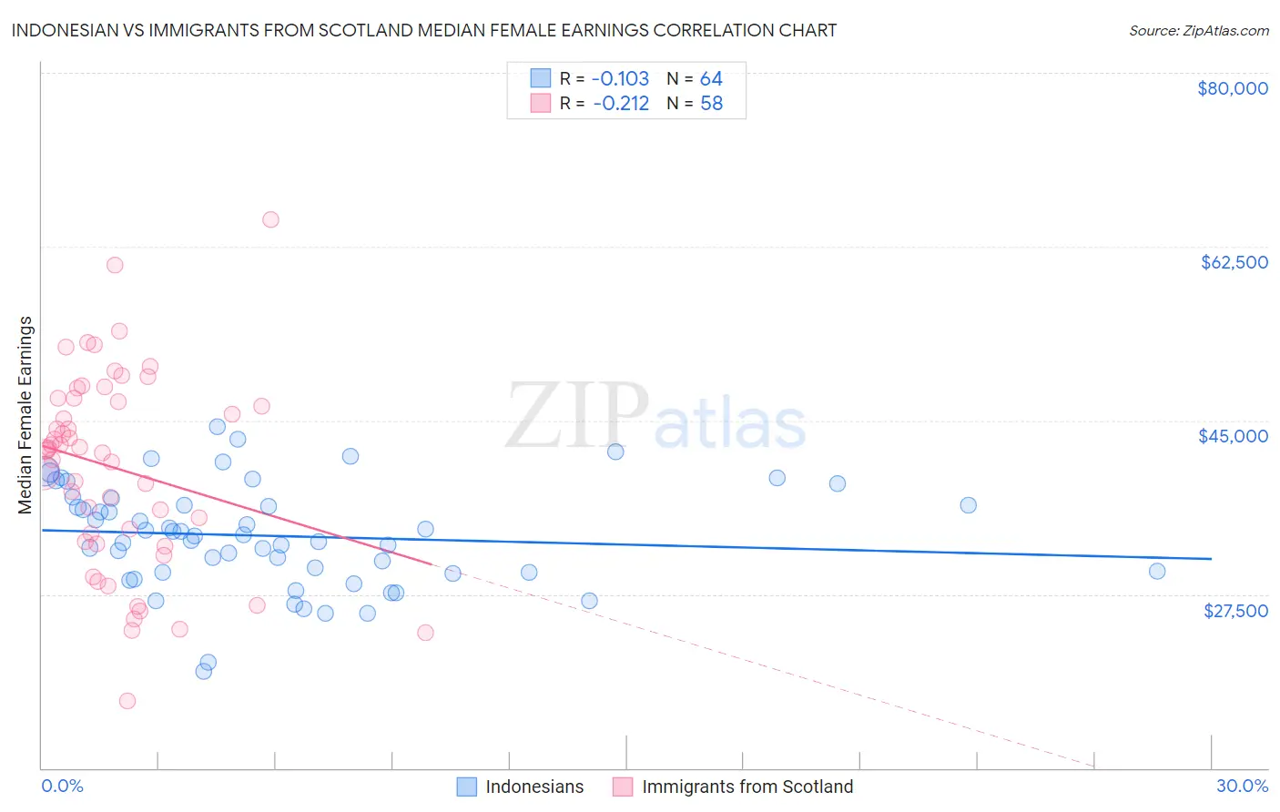 Indonesian vs Immigrants from Scotland Median Female Earnings