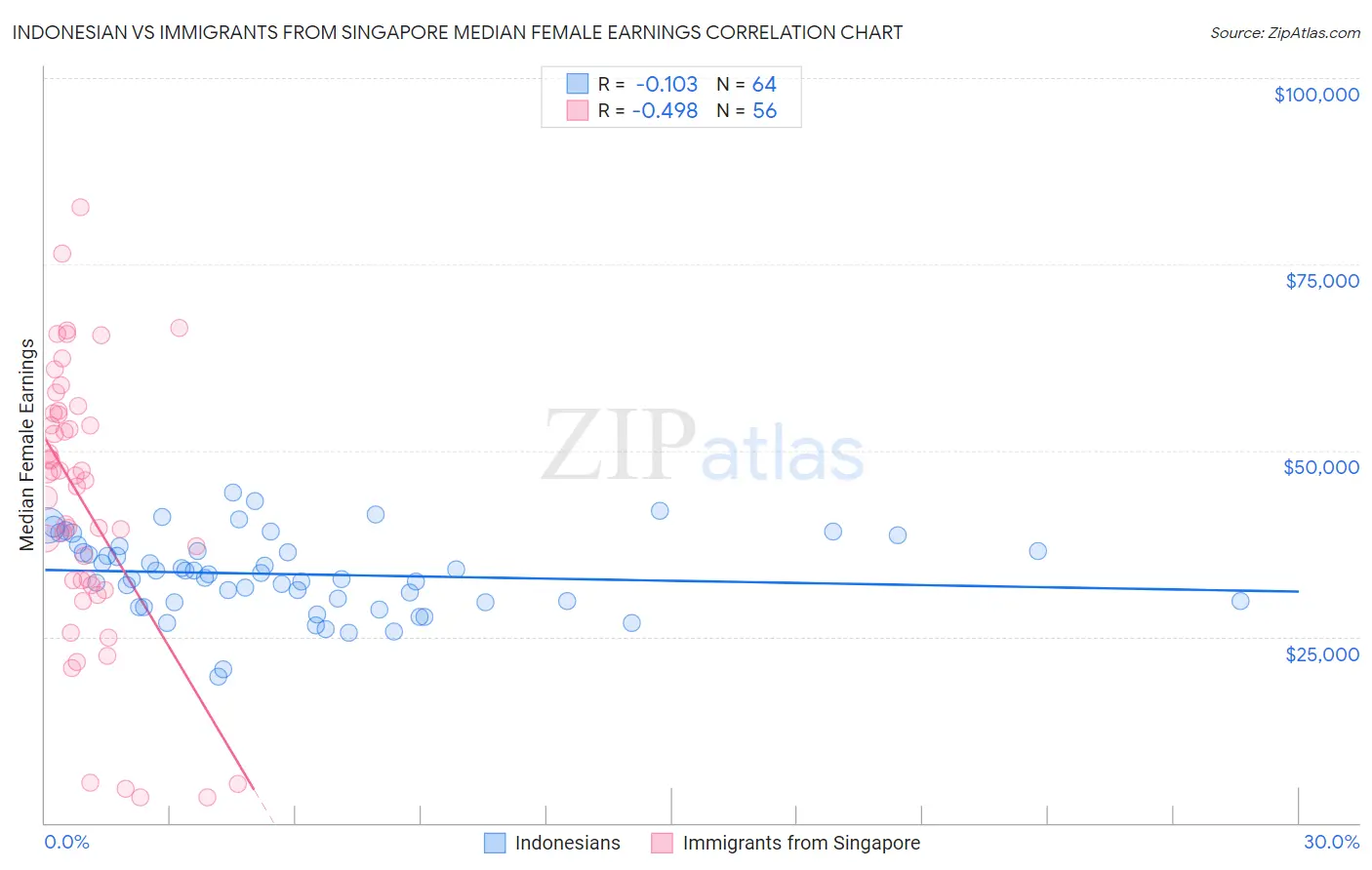 Indonesian vs Immigrants from Singapore Median Female Earnings