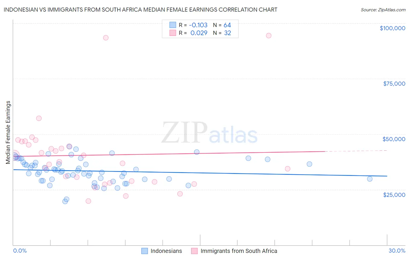 Indonesian vs Immigrants from South Africa Median Female Earnings