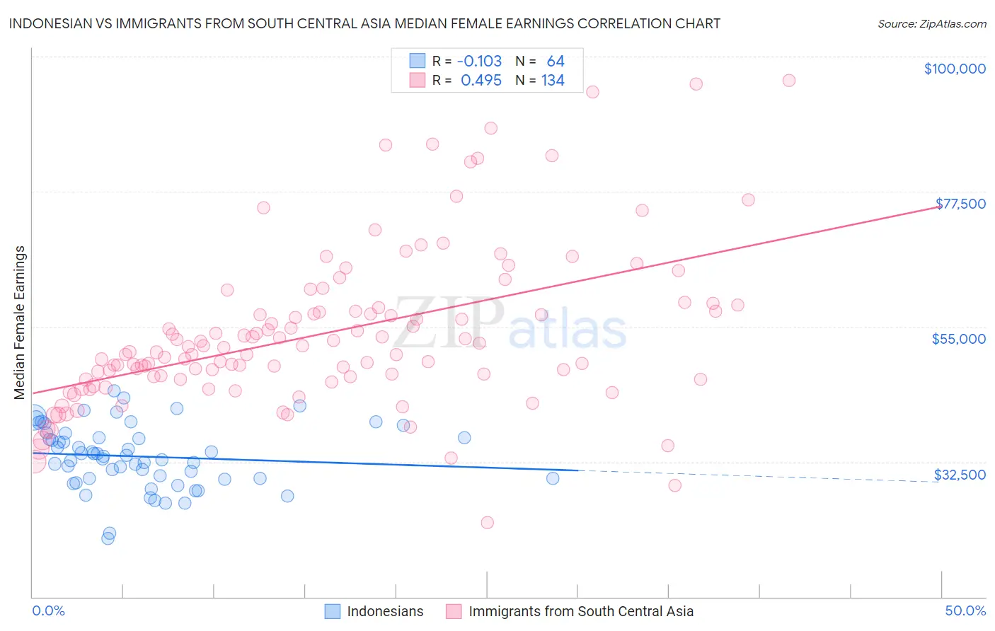 Indonesian vs Immigrants from South Central Asia Median Female Earnings