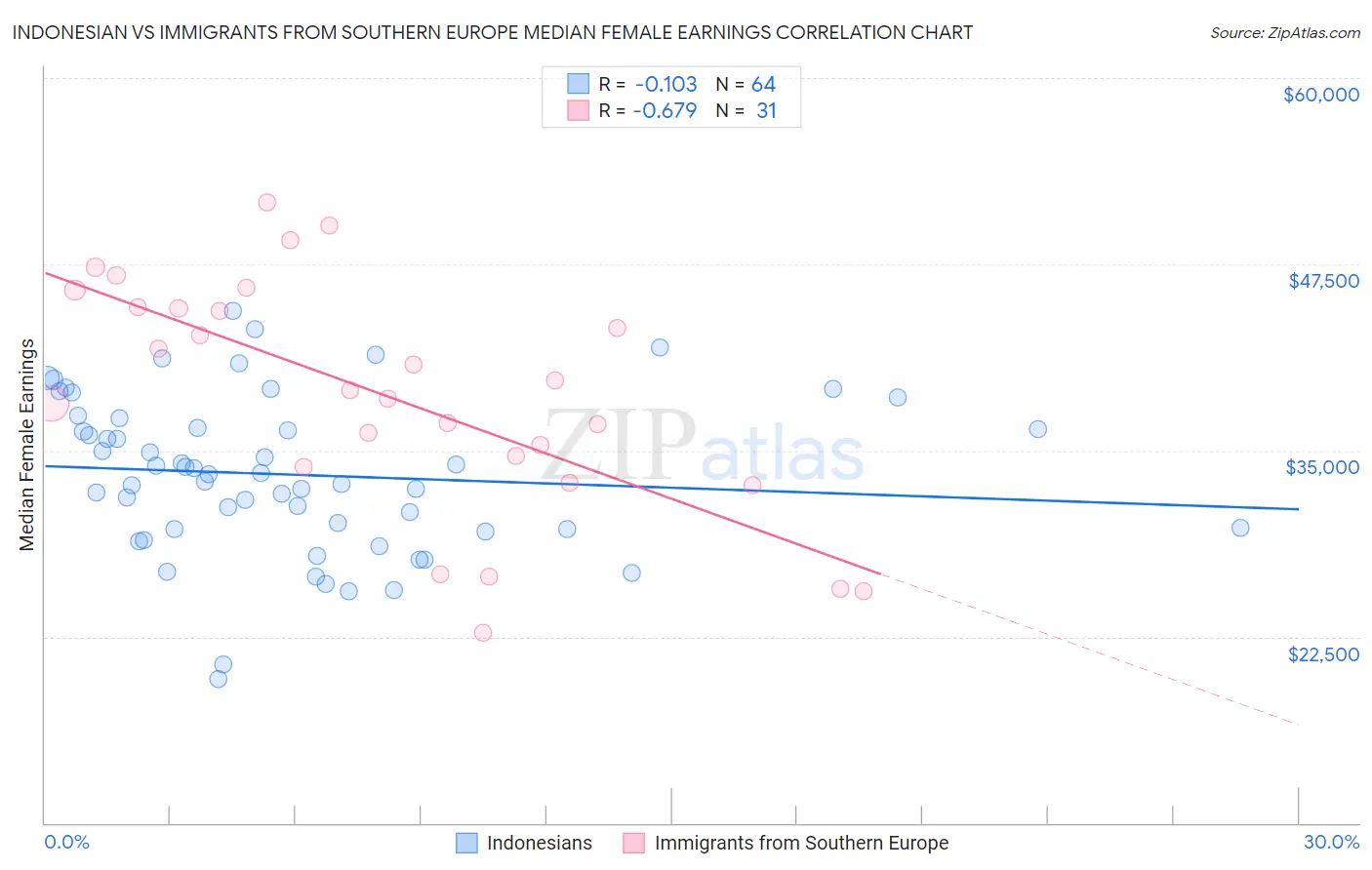 Indonesian vs Immigrants from Southern Europe Median Female Earnings