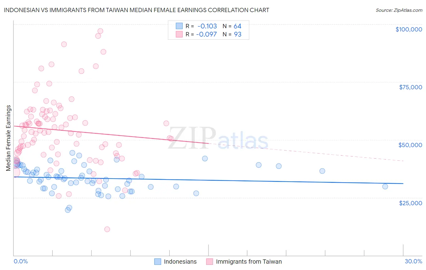 Indonesian vs Immigrants from Taiwan Median Female Earnings