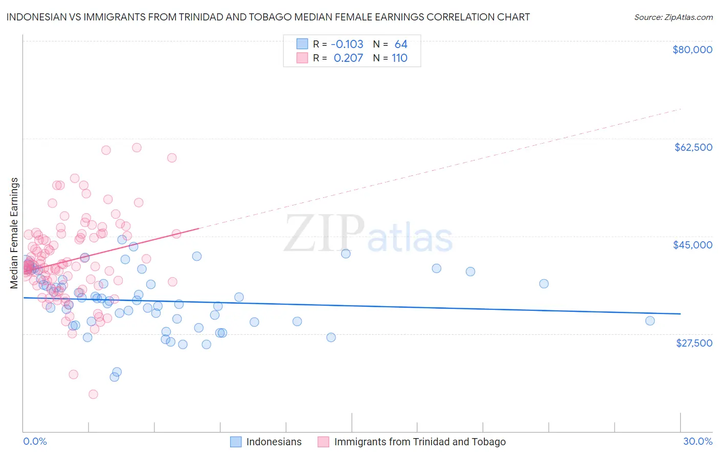 Indonesian vs Immigrants from Trinidad and Tobago Median Female Earnings