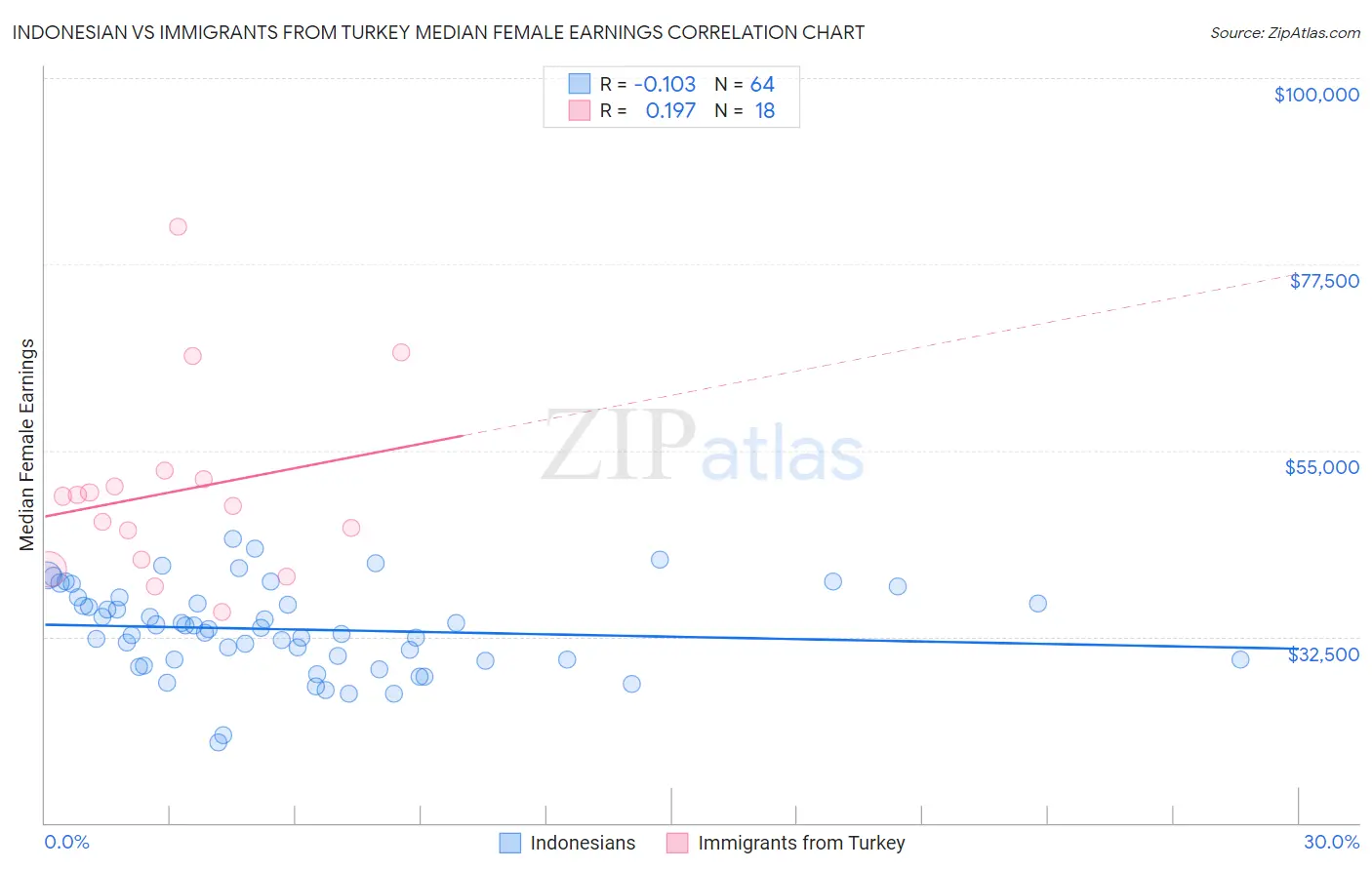 Indonesian vs Immigrants from Turkey Median Female Earnings