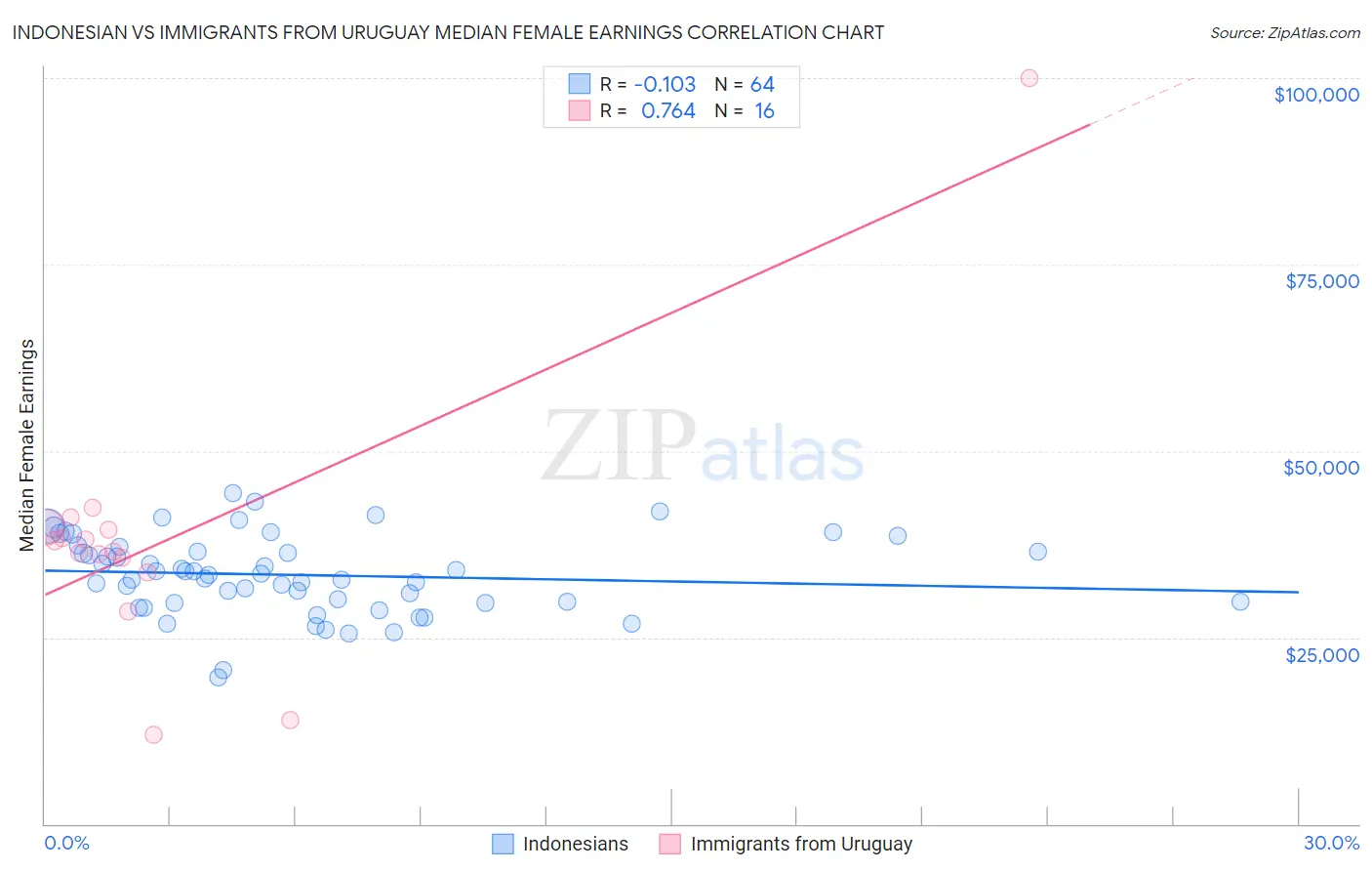 Indonesian vs Immigrants from Uruguay Median Female Earnings