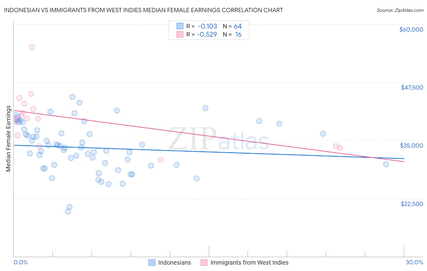Indonesian vs Immigrants from West Indies Median Female Earnings