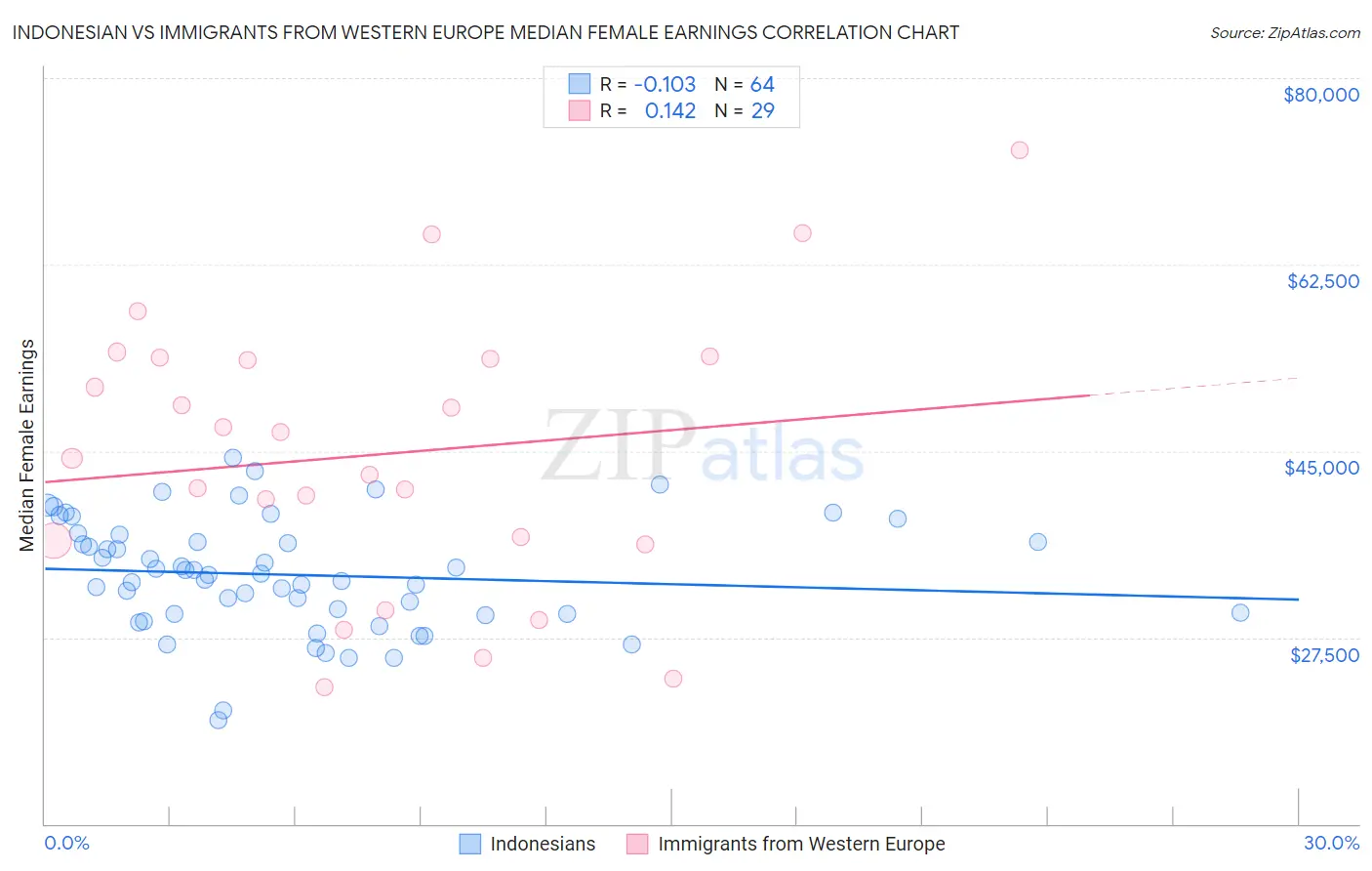 Indonesian vs Immigrants from Western Europe Median Female Earnings