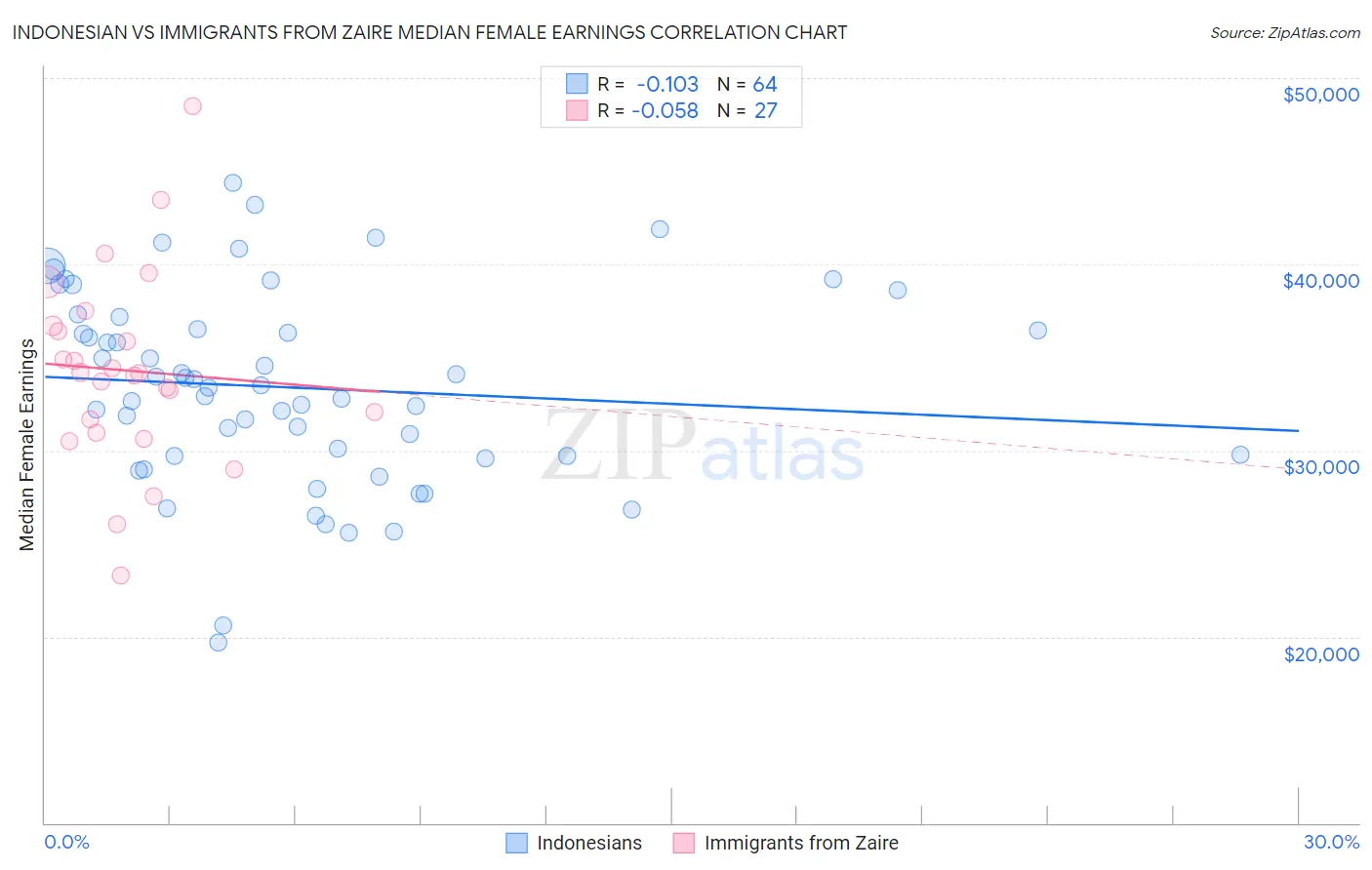 Indonesian vs Immigrants from Zaire Median Female Earnings