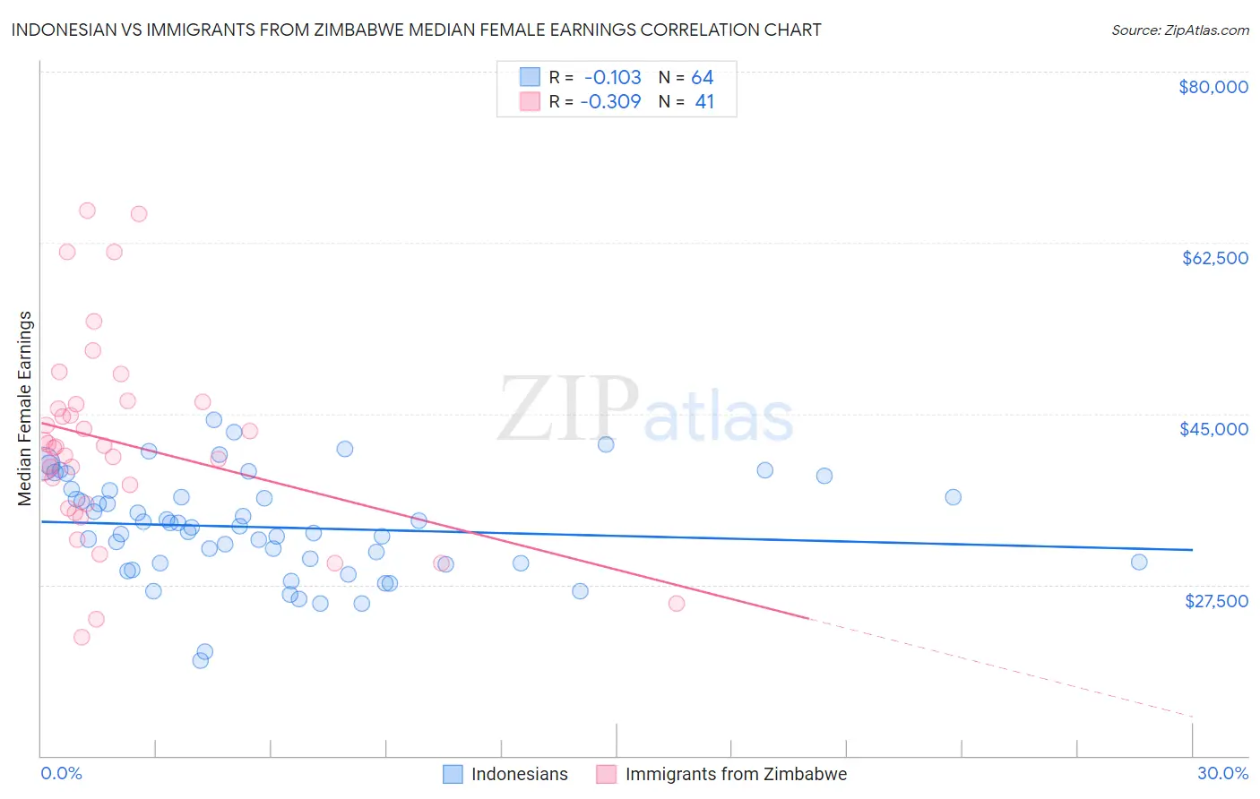 Indonesian vs Immigrants from Zimbabwe Median Female Earnings