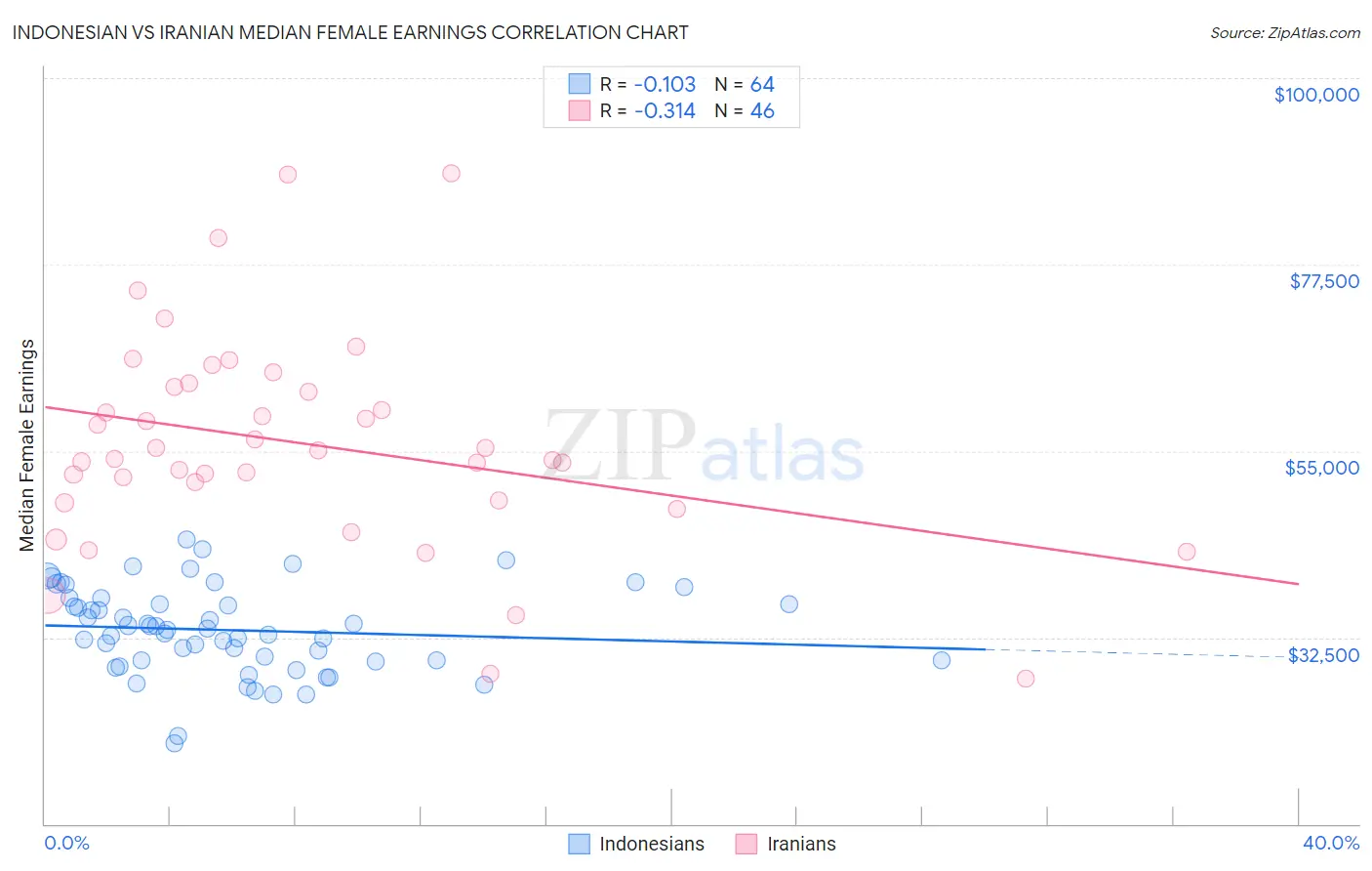 Indonesian vs Iranian Median Female Earnings