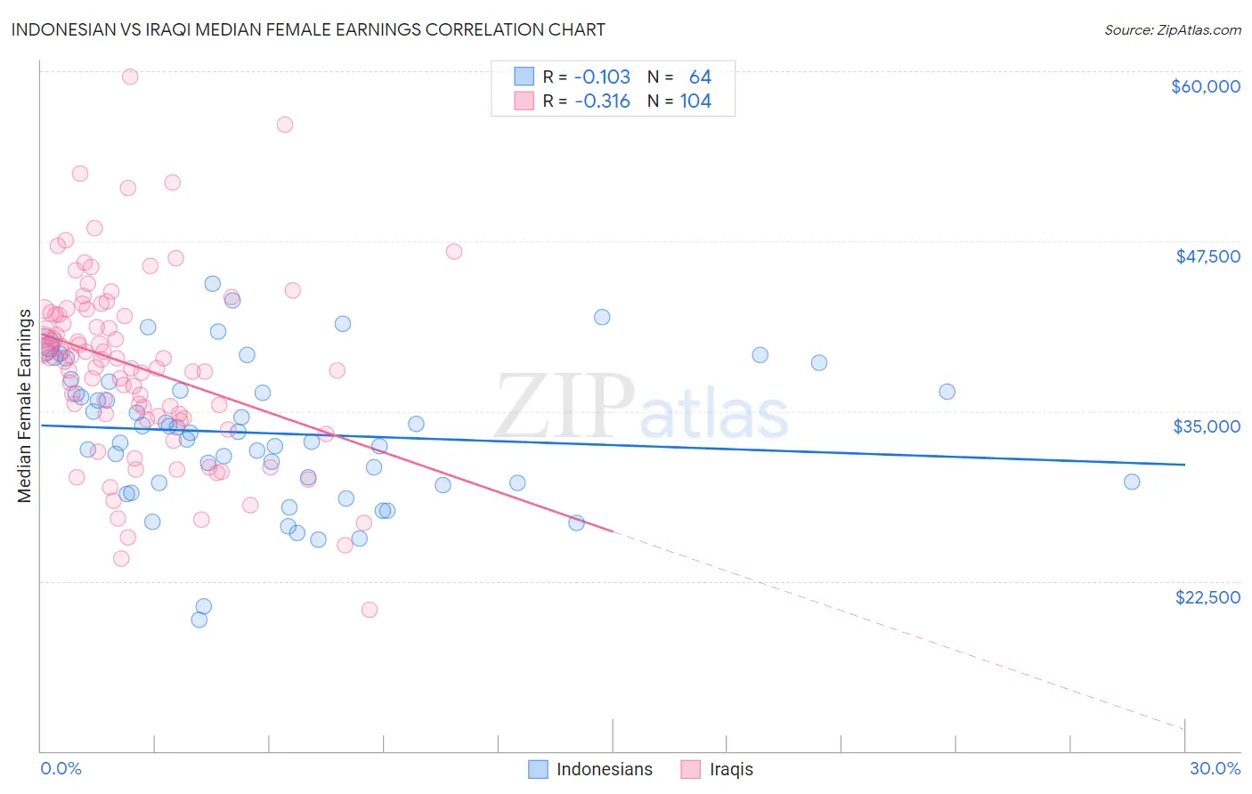 Indonesian vs Iraqi Median Female Earnings