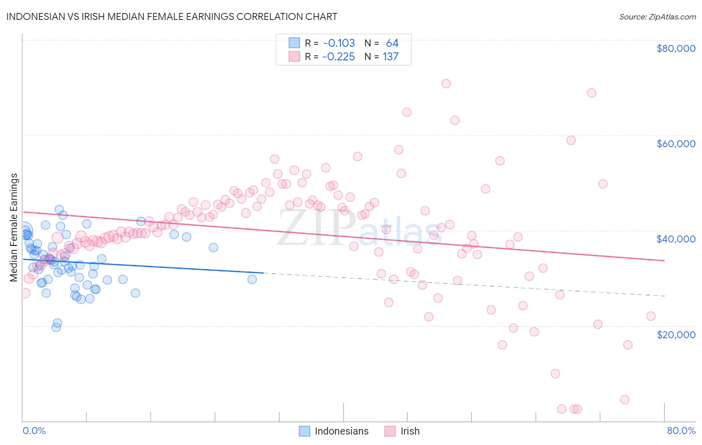 Indonesian vs Irish Median Female Earnings