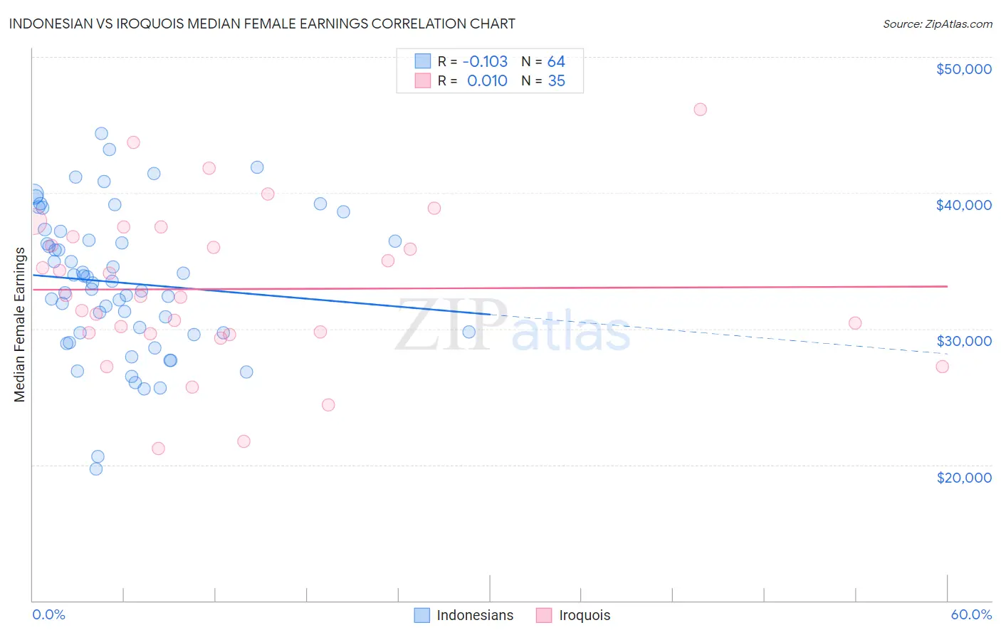 Indonesian vs Iroquois Median Female Earnings